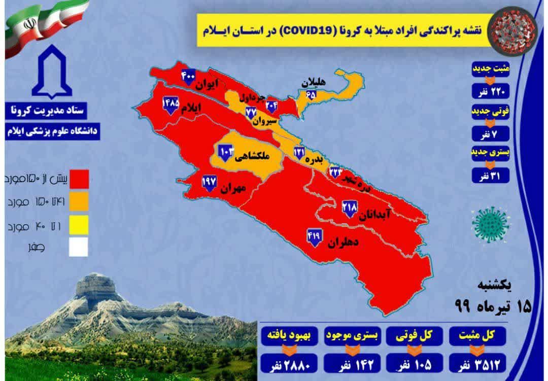 24 ساعت مرگبار کرونا در ایلام با ۷ مورد فوتی و 220 مبتلای جدید