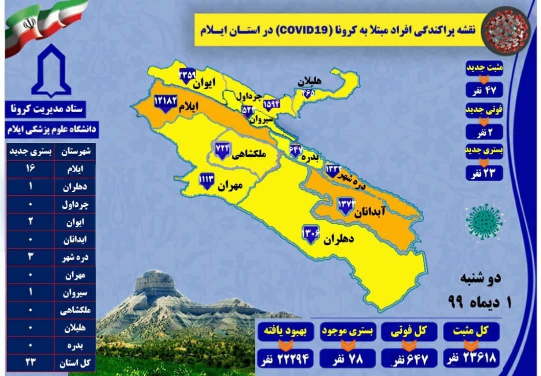 ۲ فوتی در دهلران و ملکشاهی و ۴۷ مبتلای جدید به کرونا در ایلام