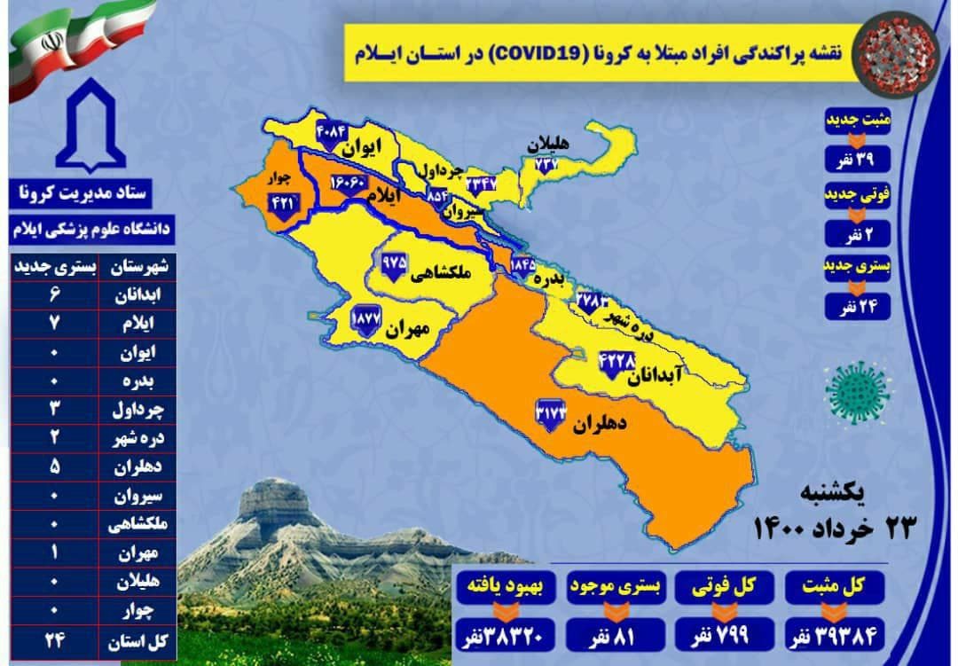 گزارش ۳۹ مورد جدید ابتلا به کرونا و ۲ فوتی در ایلام