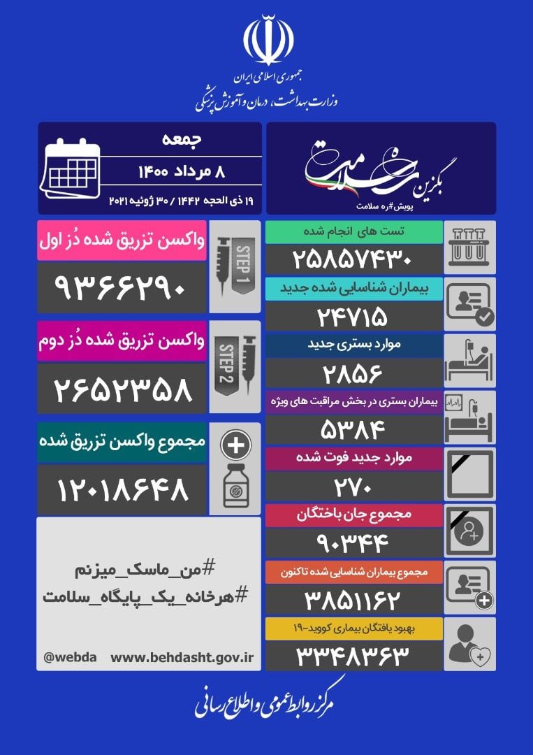 ۲۷۰ فوتی جدید کرونا در کشور/ ۲۸۵ شهر کشور در وضعیت قرمز