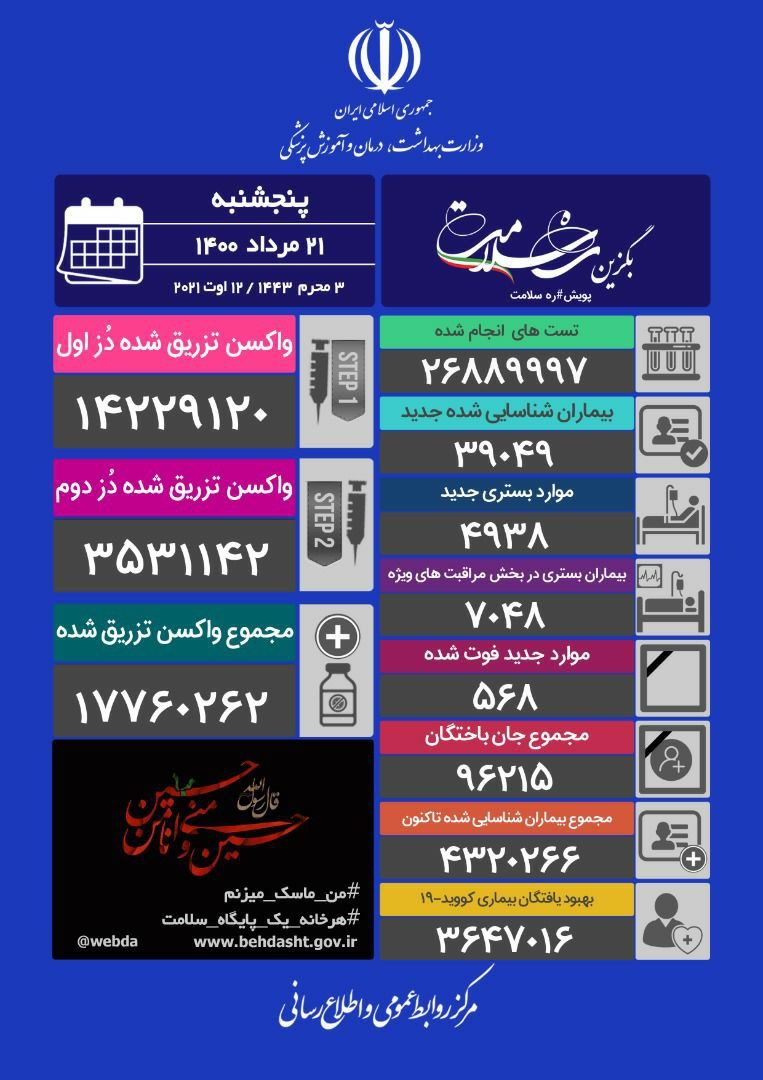 ۵۶۸ فوتی جدید کرونا در ایران /حال  ۷۰۴۸ تن وخیم است