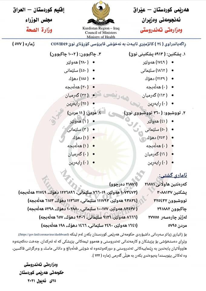 وەزارەتی تەندروستیی حکوومەتی هەرێمی کوردستان ئاماری نوێی بڵاو کردەوە
