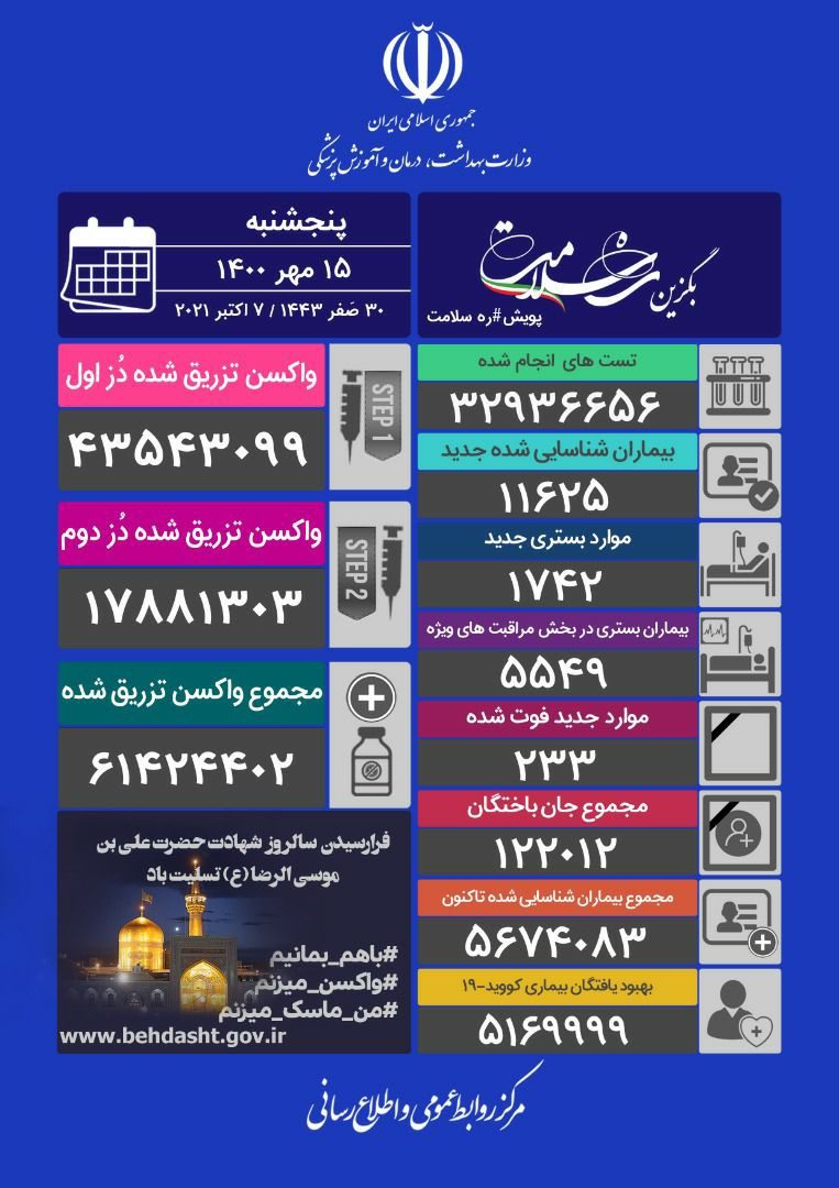 ۲۳۳ فوتی جدید کرونا در کشور/مجموع جانباختگان از ۱۲۲ هزارنفر گذشت