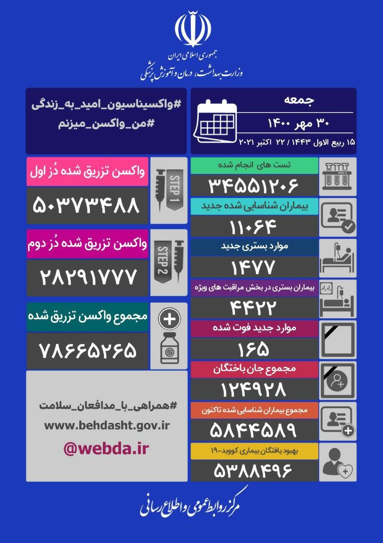 ۱۶۵ فوتی جدید کرونا در ایران/ شناسایی بیش از ۱۱ هزار بیمار جدید