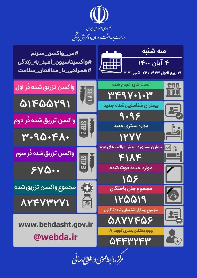 ۹۰۹۶ ابتلای جدید به کرونا/ فوت ۱۵۶ مبتلا به کووید ۱۹