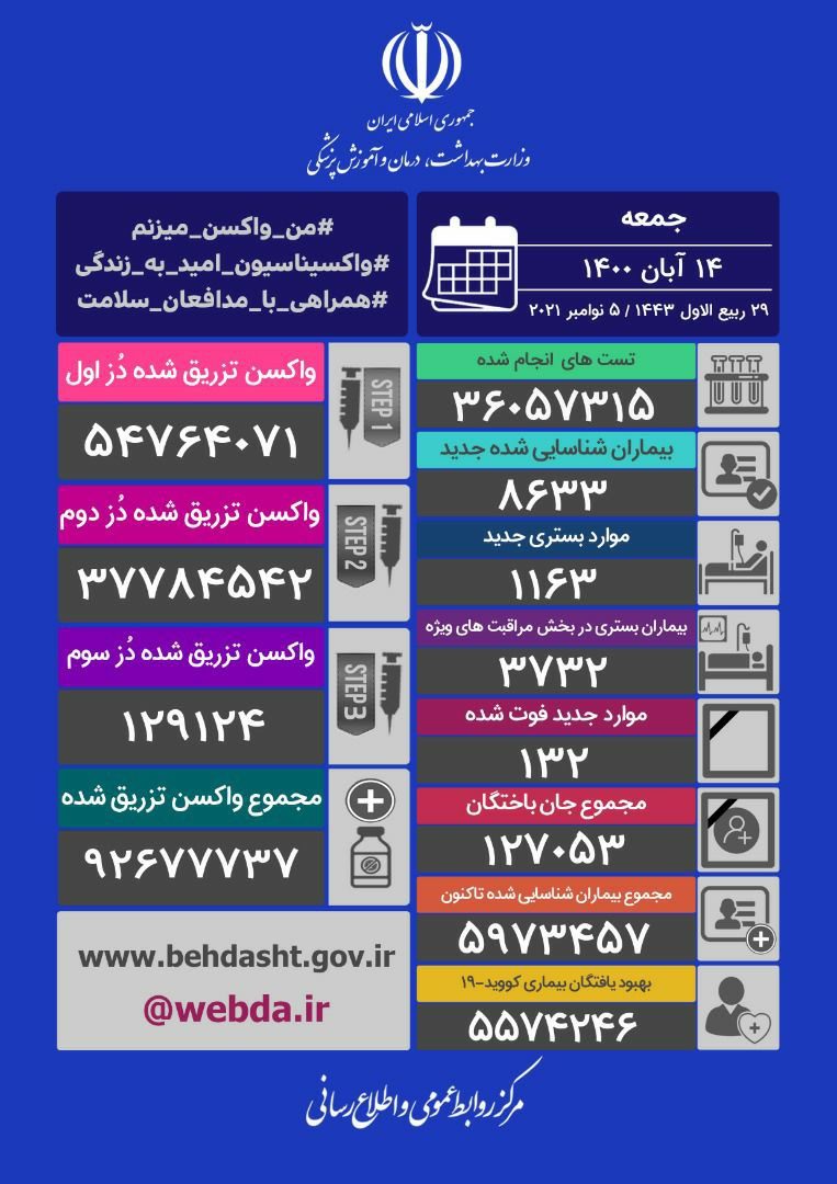 شناسایی ۸۶۳۳ بیمار جدید کرونا در ایران /۱۳۲ نفر دیگر جان باختند