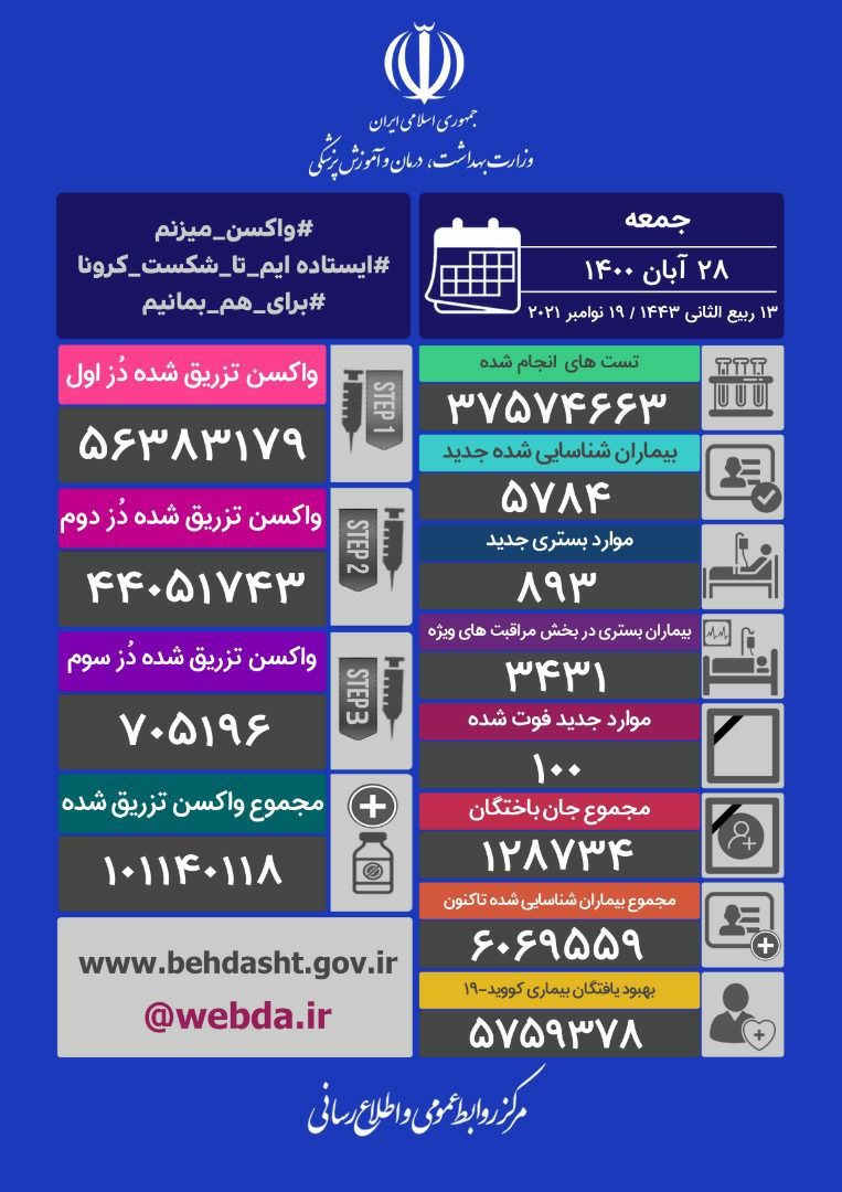 ۱۰۰ نفر دیگر در ایران قربانی  کرونا شدند/۵۷۸۴ بیمار دیگر شناسایی شدند
