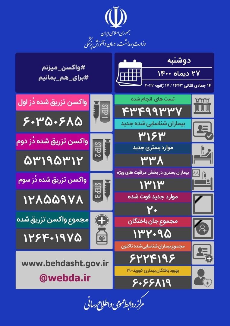 شناسایی ۳۱۶۳ بیمار جدید کرونا در ایران / ۲۰ تن دیگر جان باختند