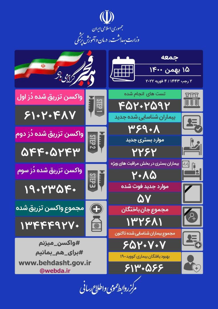 ادامه هجوم امیکرون در ایران/۳۶۹۰۸ ابتلاء و ۵۷ فوتی جدید