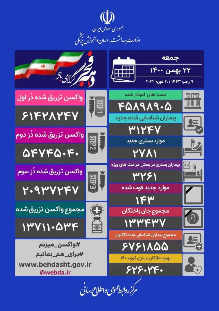 کۆرۆنا لە ئێران بووبەهۆی گیان لەدەستدانی 143 کەسی دیکە