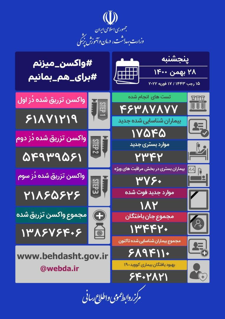لە ئێران 182 کەسی دیکە بە کۆرۆنا گیانیان لەدەستدا
