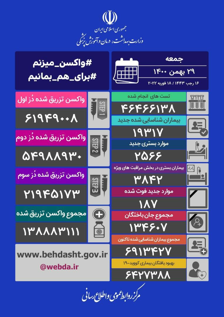 لە ئێران 187 کەسی دیکە بە کۆرۆنا گیانیان لەدەستدا