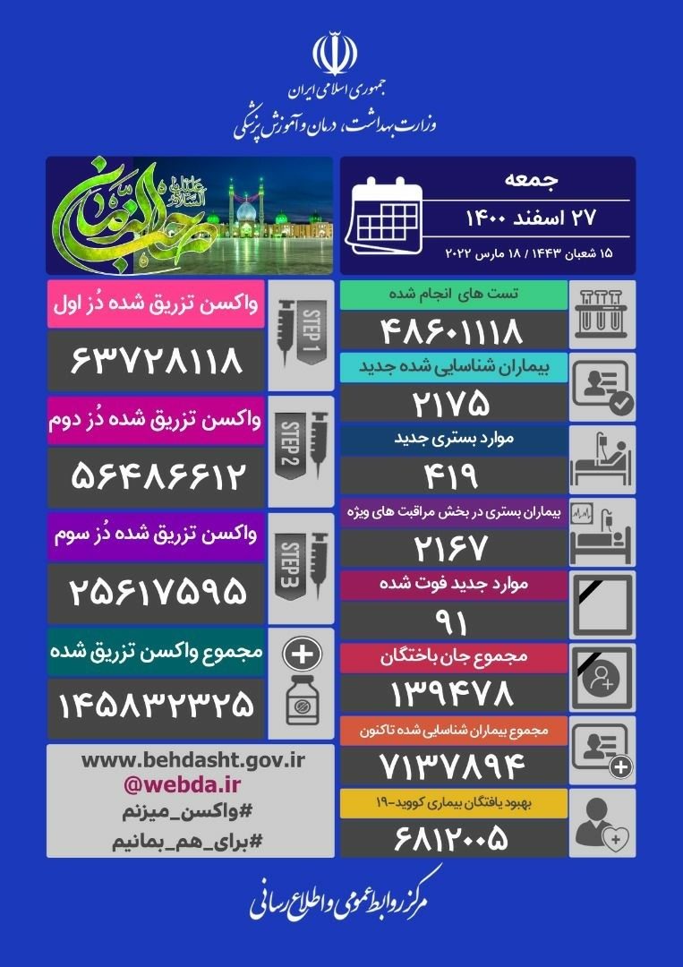 لە ئێران 91 کەسی دیکە بە کۆرۆنا گیانیان لەدەستدا