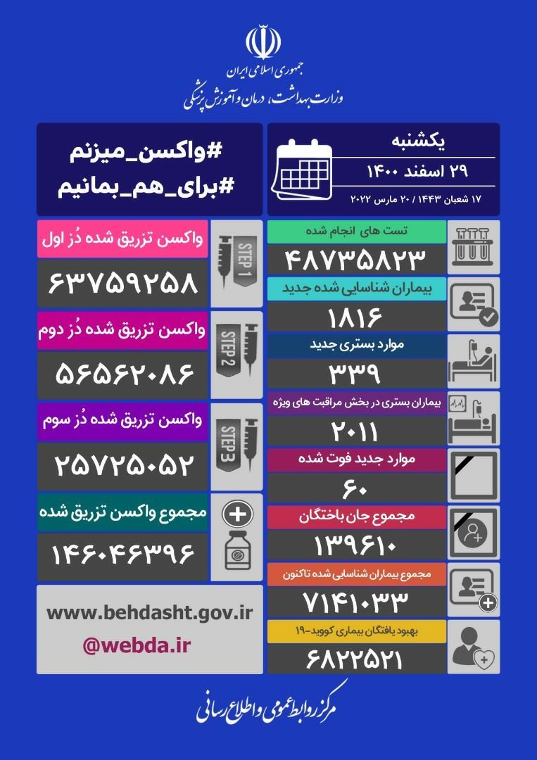 شناسایی ۱۸۱۶ بیمار کووید ۱۹ در ایران /فوت ۶۰ تن دیگر در شبانه‌روز گذشته