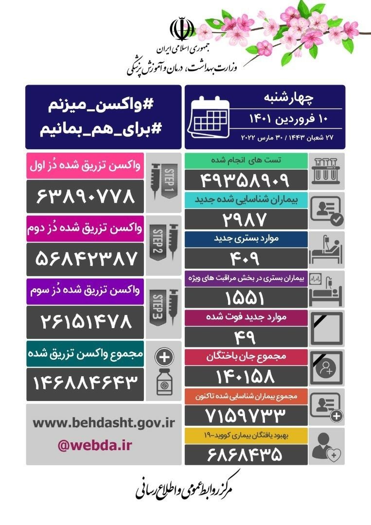لە ئێران 49 کەسی دیکە بە کۆرۆنا گیانیان لەدەستدا