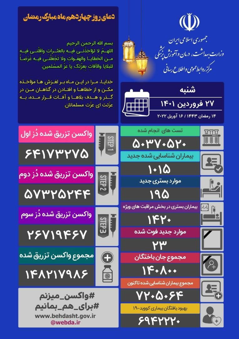 23 ایرانی دیگر قربانی کرونا شدند/شناسایی 1015 بیمار جدید