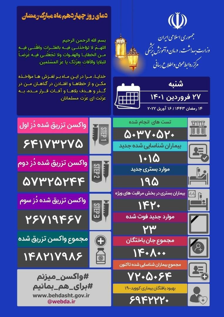 لە ئێران 23 کەسی دیکە بە کۆرۆنا گیانیان لەدەست دا