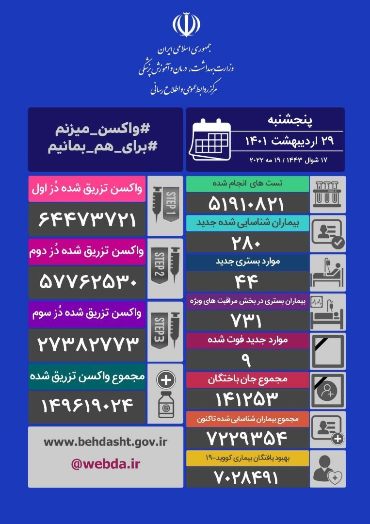 ۲۸۰ ابتلا و ۹ فوتی دیگر کرونا در ایران طی شبانه‌ روز گذشته