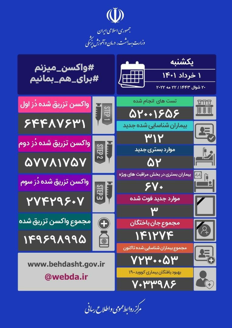 ۳ فوتی و شناسایی ۳۱۲ بیمار جدید کرونا در ایران