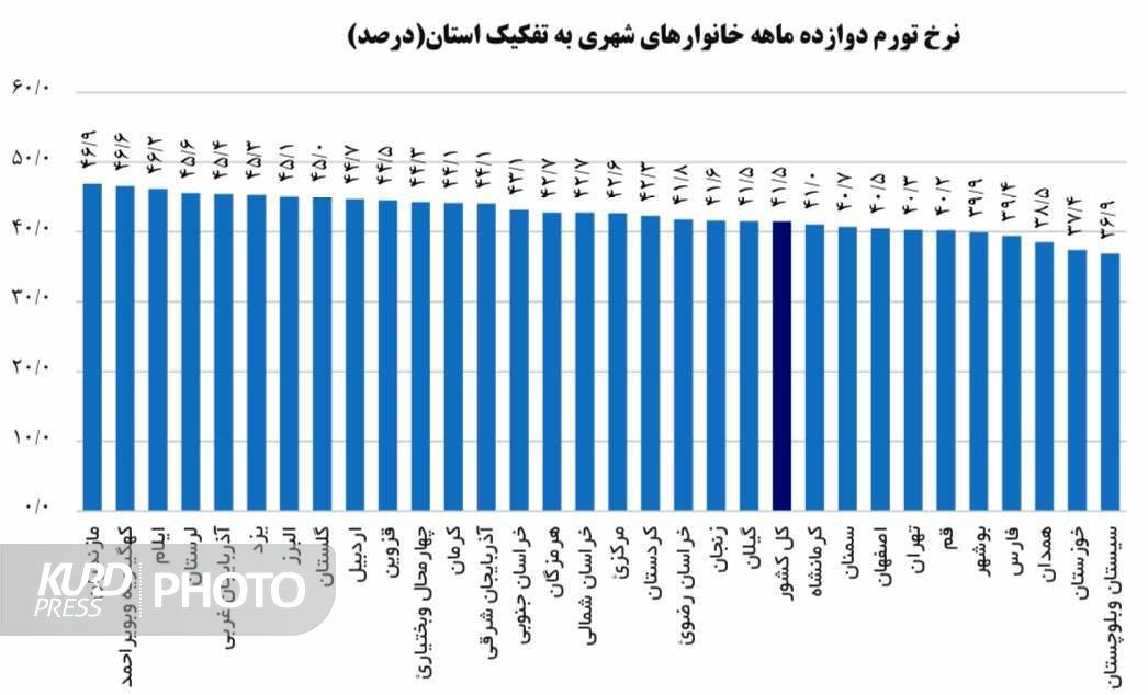 ایلام و آذربایجان‌غربی در رده بالاترین های تورم سالانه ایران!
