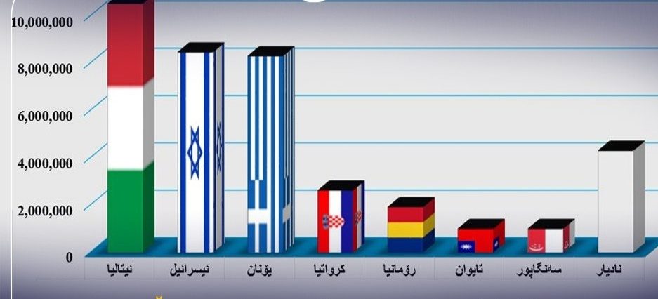 ایتالیا و اسرائیل بیشترین نفت  اقلیم کردستان را خریداری کرده اند