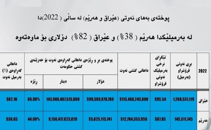 ڕاپۆرتێک لەبارەی بەهای نەوتی عێراق و هەرێمی کوردستان