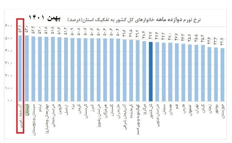 آذربایجان غربی رتبه اول تورم دوازده ماهه ایران
