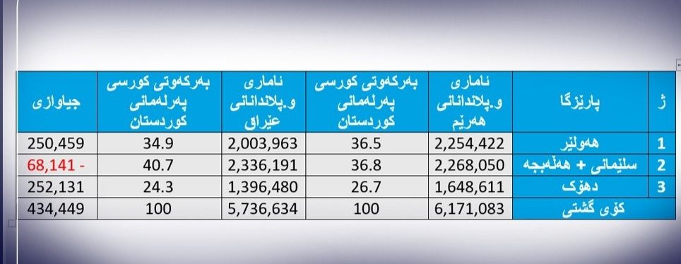 دشواریهای موجود بر سر راه برگزاری انتخابات اقلیم کردستان (۳)