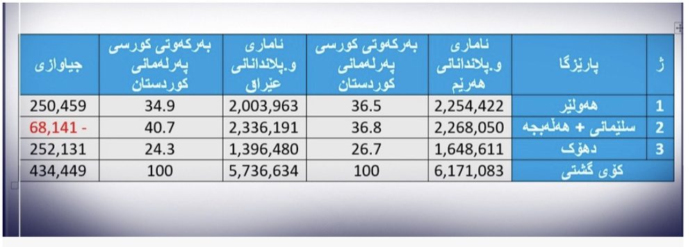 دشواریهای موجود بر سر راه برگزاری انتخابات سالم در اقلیم کردستان (۴)