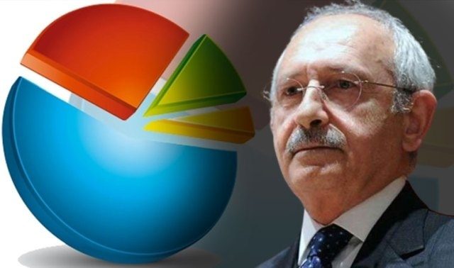 بەگوێرەی دوایین ڕاپرسییەکان لە تورکیا ئەگەری سەرکەوتنی کەمال کڵچدا ئۆغڵو لە ئاستێکی بەرزدایە