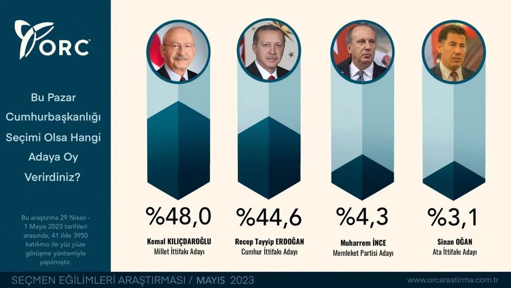 انتخابات به دور دوم خواهد رفت