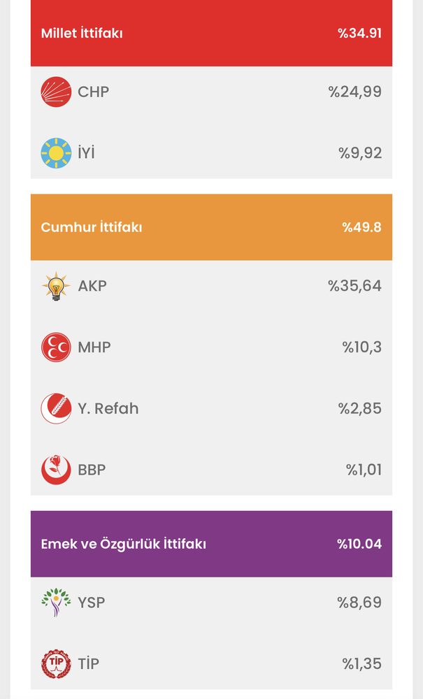 Erdogan scored well ahead of Kilicdaroglu as Turkey voted