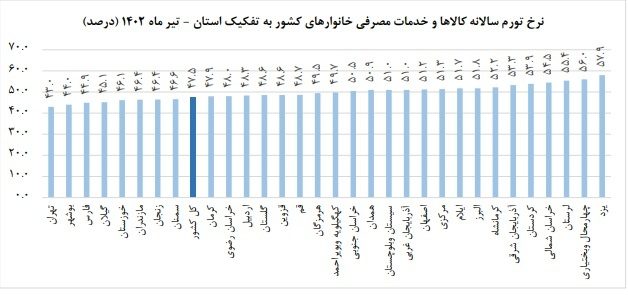سوت کَر کننده تورم در گوش کردستانی ها/ رتبه 5 و 6 و 7 تورم در اختیار سه استان کردنشین