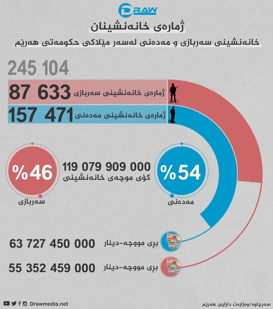 آمار بازنشستگان نظامی و غیرنظامی اقلیم کردستان و حقوق پرداختی به آنان
