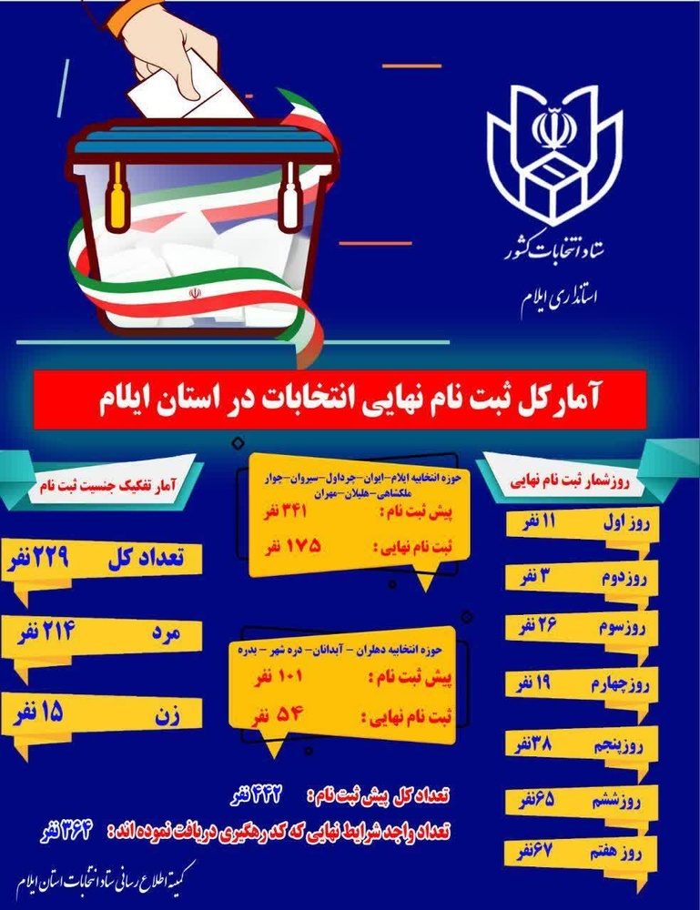 ۲۲۹ نفر ثبت نام خود را در انتخابات ایلام قطعی کردند