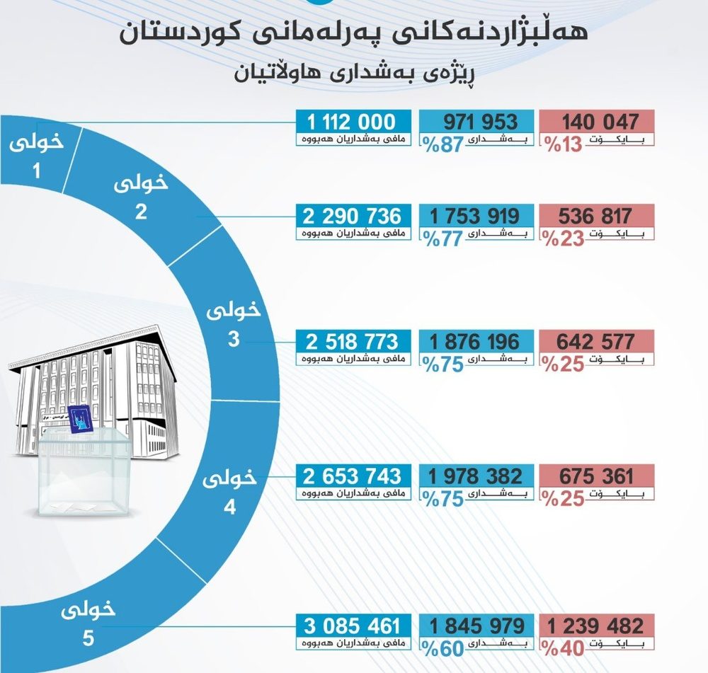روند نزولی مشارکت مردم در انتخابات پارلمان اقلیم کردستان