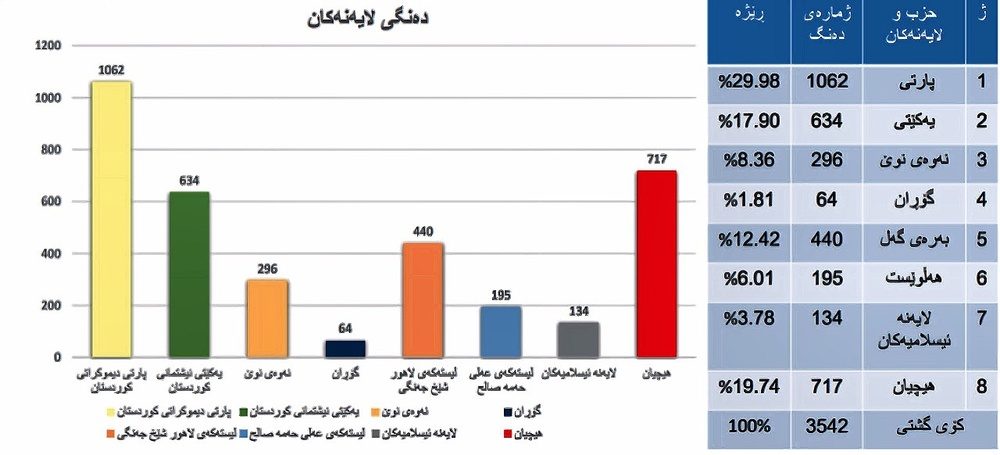 نتایج یک نظرسنجی درباره ششمین دوره انتخابات پارلمان کردستان