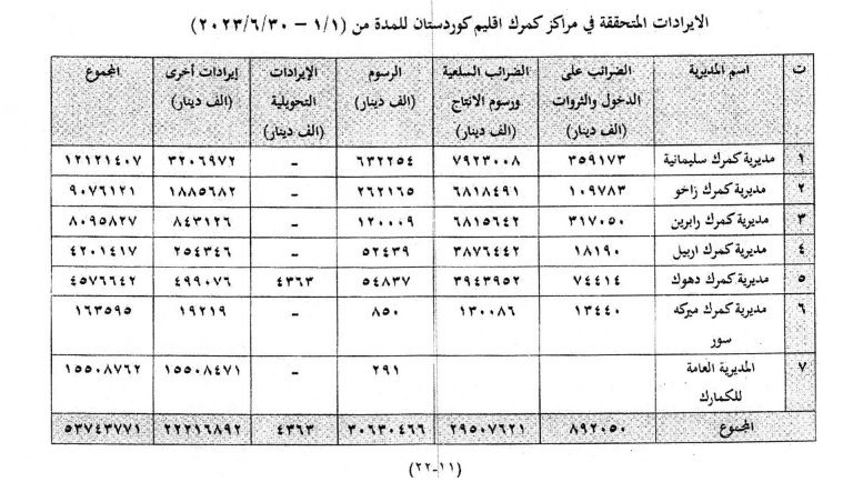 ڕاپۆرتێک لەبارەی داهاتی نانه‌وتیی هه‌رێمی کوردستان