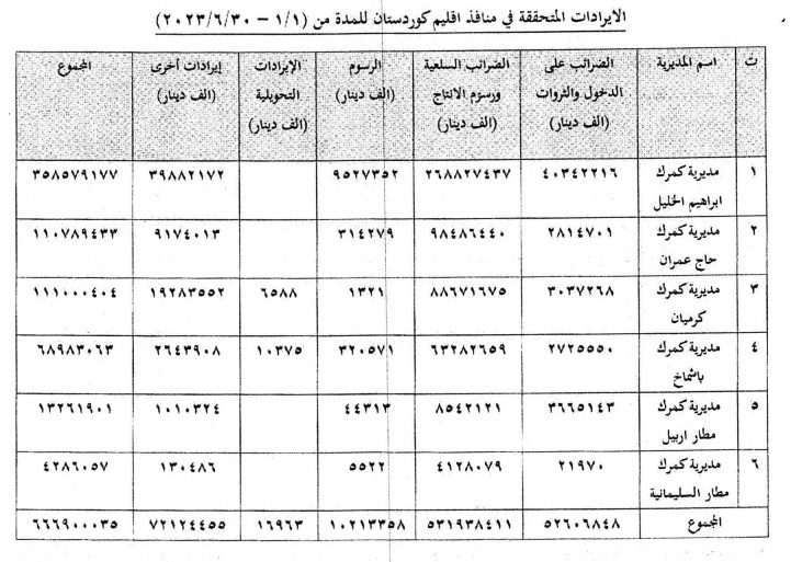ڕاپۆرتێک لەبارەی داهاتی نانه‌وتیی هه‌رێمی کوردستان