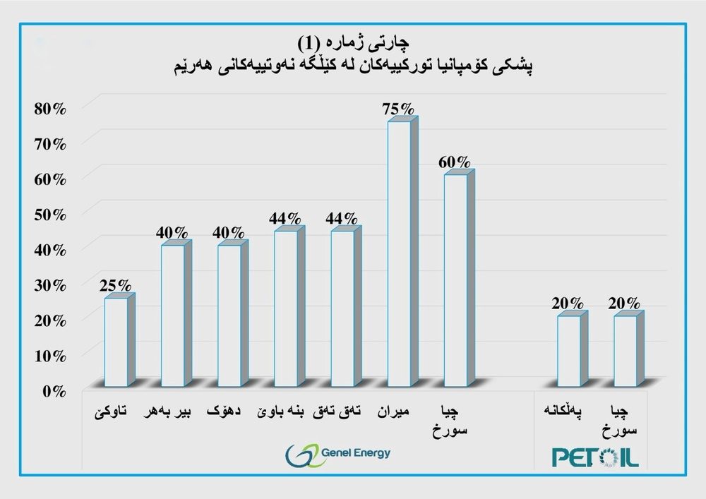 پەیوەندییە سەربازی، ئابووری و بازرگانییەکانی هەرێمی کوردستان و تورکیا