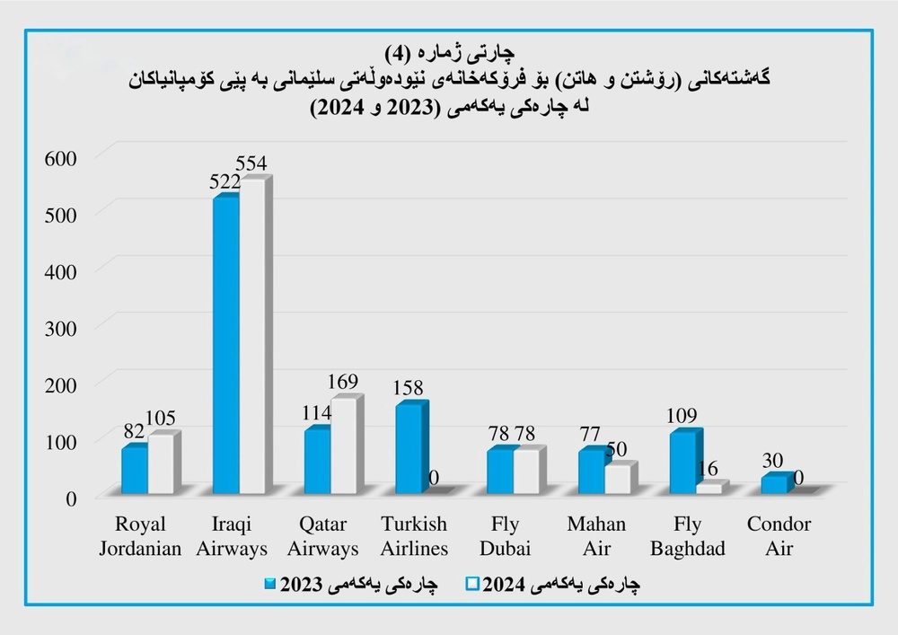 پەیوەندییە سەربازی، ئابووری و بازرگانییەکانی هەرێمی کوردستان و تورکیا