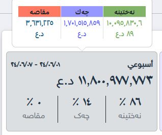 درآمد هفتگی سلیمانیه قریب به 12 میلیارد دینار بوده است