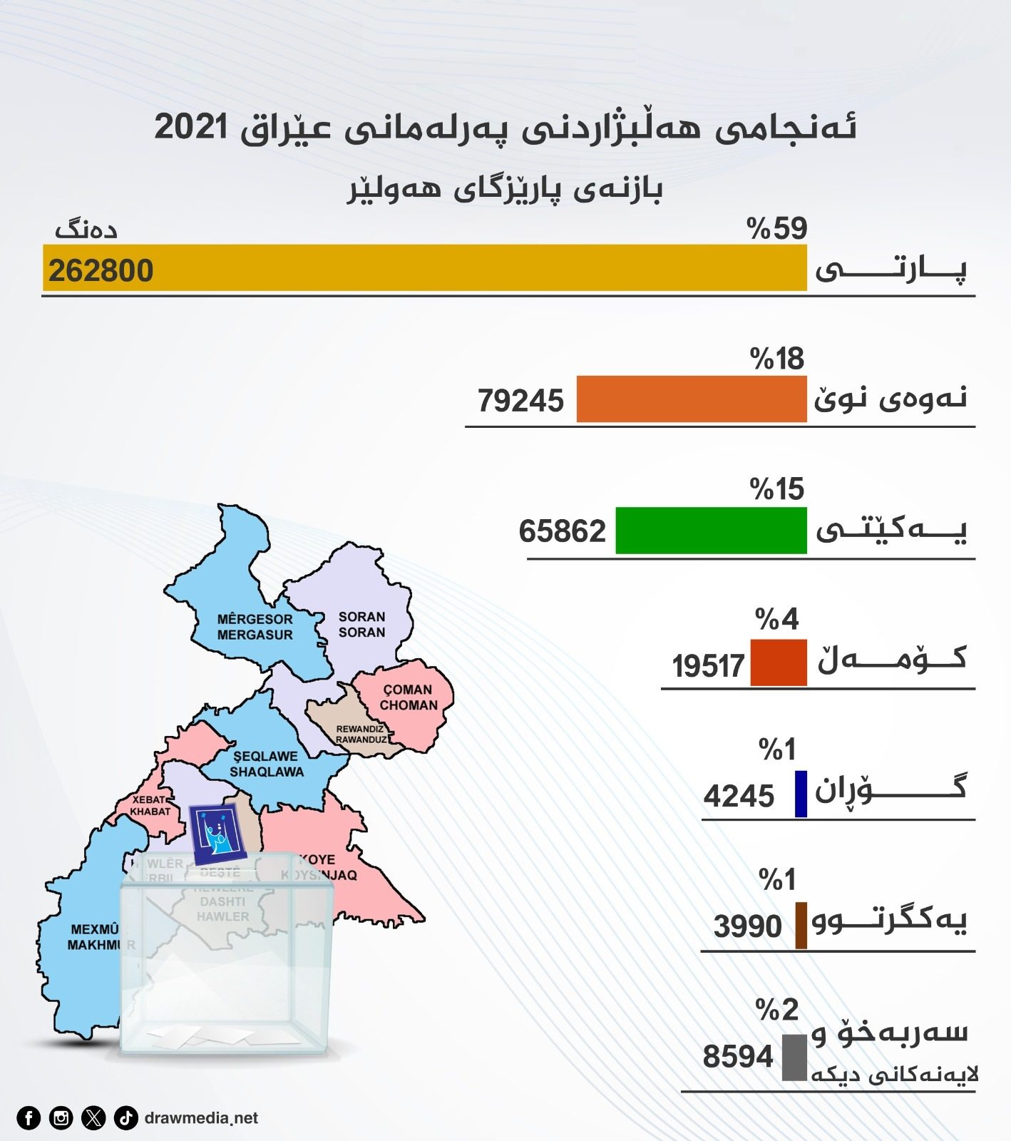 جایگاه انتخاباتی احزاب سیاسی در حوزههای انتخاباتی اقلیم کردستان