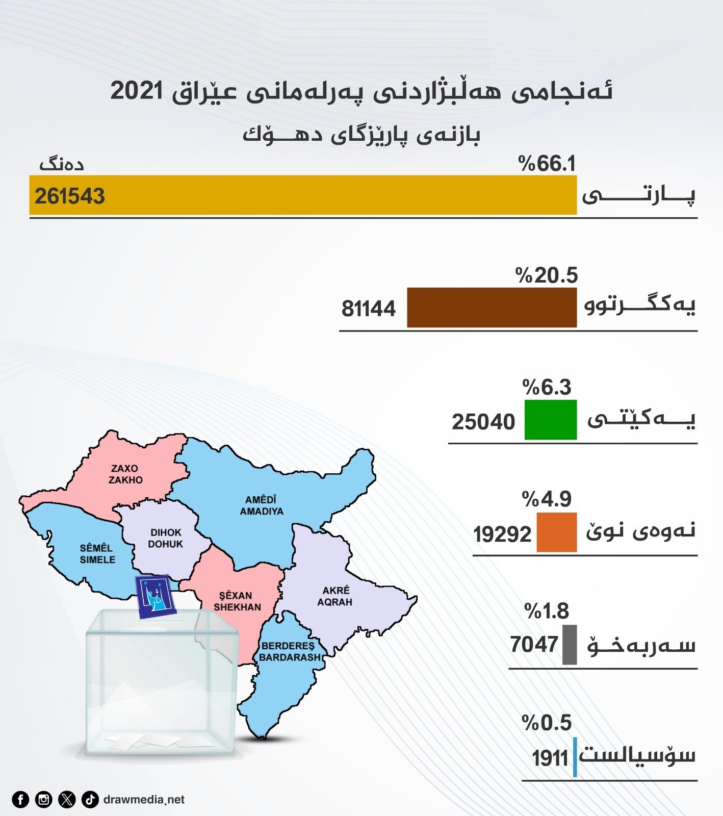 جایگاه انتخاباتی احزاب سیاسی در حوزههای انتخاباتی اقلیم کردستان