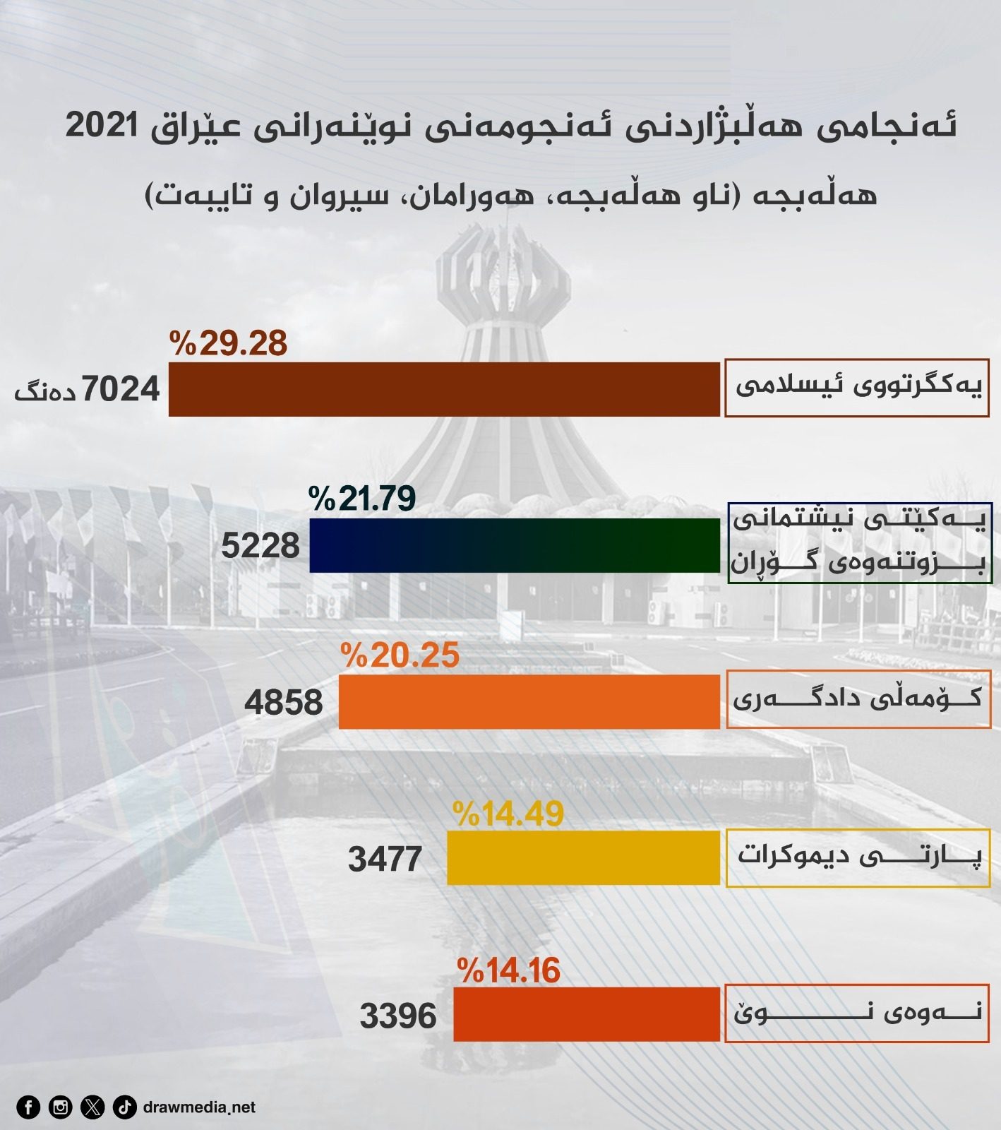 جایگاه انتخاباتی احزاب سیاسی در حوزههای انتخاباتی اقلیم کردستان