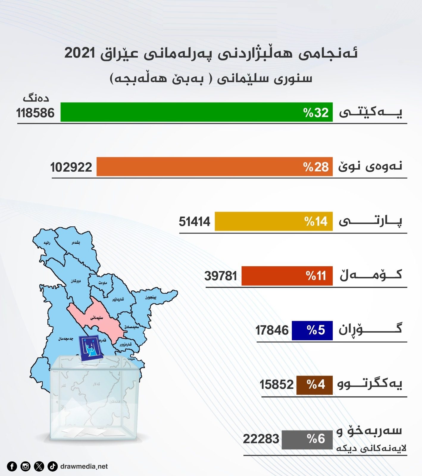 جایگاه انتخاباتی احزاب سیاسی در حوزههای انتخاباتی اقلیم کردستان