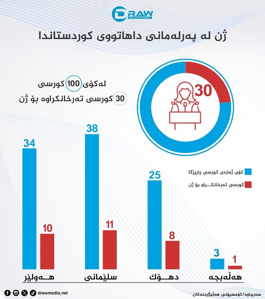 کرسیهای پارلمان کردستان پس از انتخابات به چه صورت توزیع خواهند شد؟