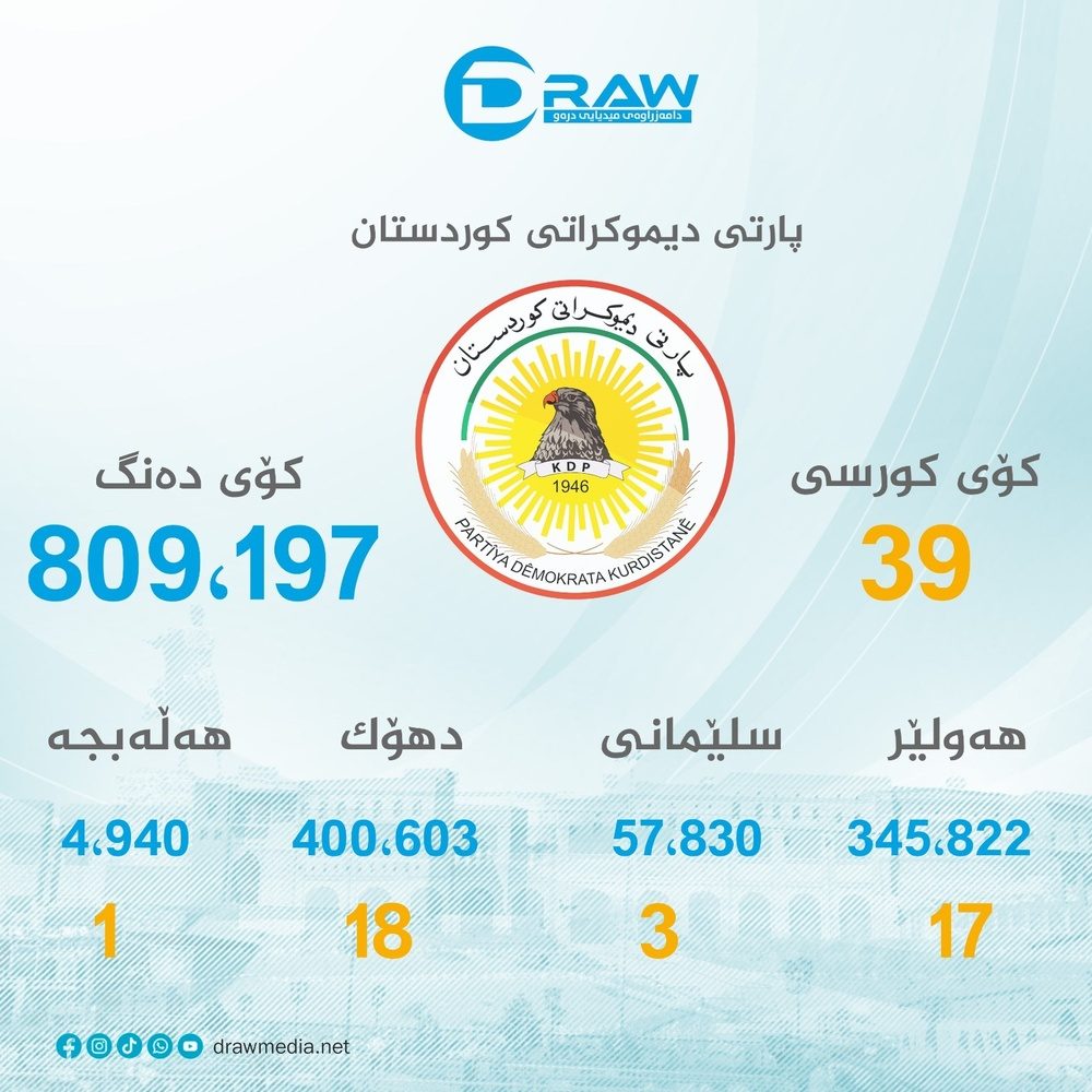 آرا و کرسیهای حزب دمکرات در شش دوره انتخابات پارلمانی اقلیم کردستان (1992- 2024)
