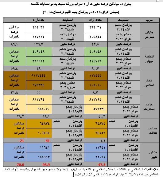 انتخابات ششمین دوره پارلمان اقلیم کردستان عراق؛ ابهامها، رویشها، ریزشها