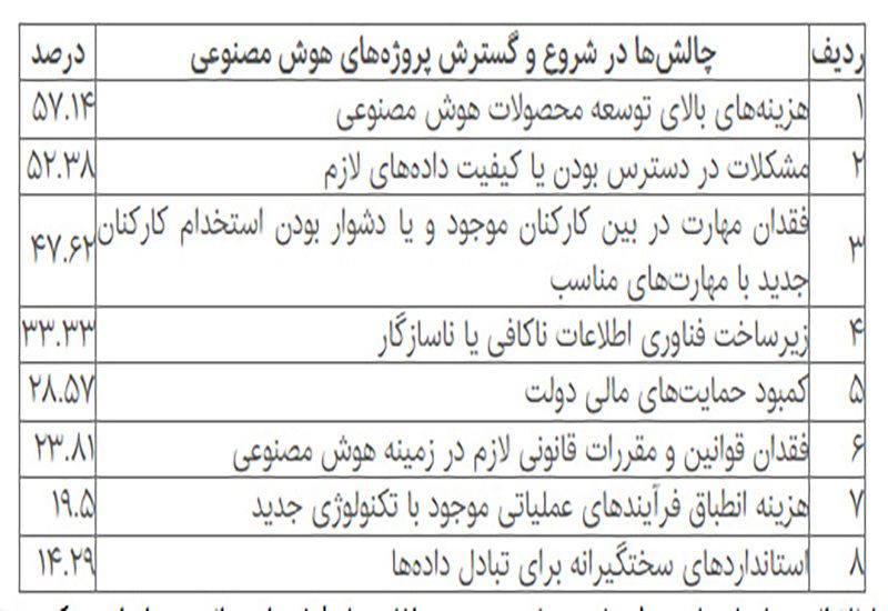 ایران در استفاده از هوش مصنوعی فاصله ای ۷ ساله با میانگین جهانی دارد
